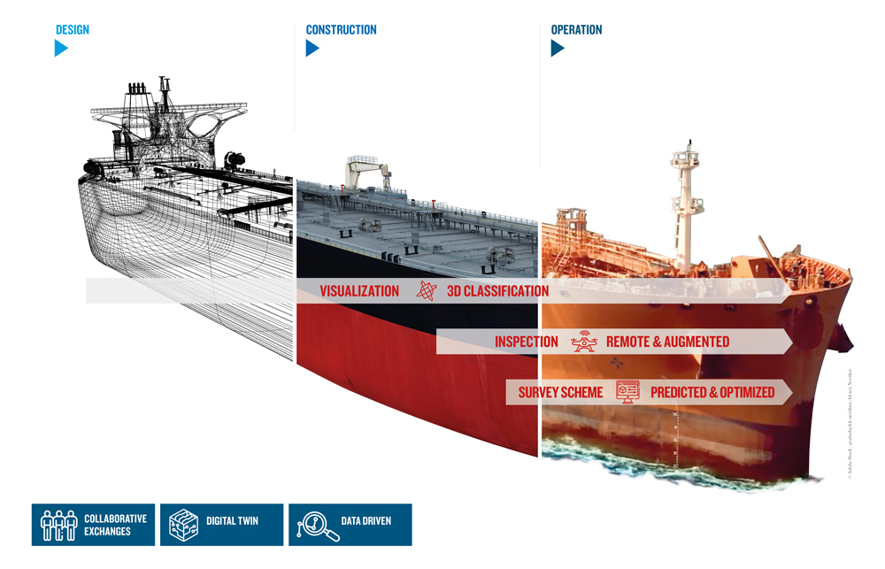 Bureau Veritas vision for digital classification - throughout the whole life cycle of the ship